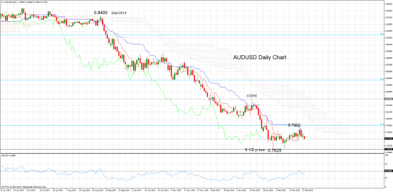 AUDUSDDailyMar2-e1425281620458