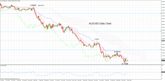 AUDUSDDailymarch17-e1426579863265