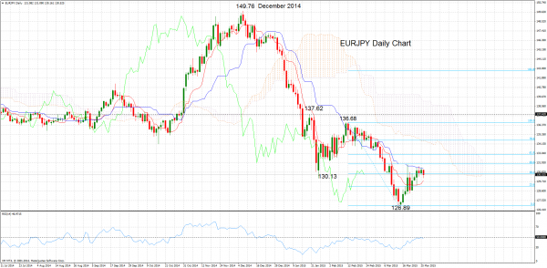 EURJPYDailymarch26-e1427362181348