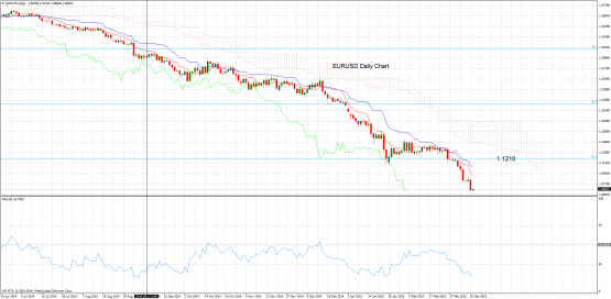 EURUSDDailymar11-e1426060104985