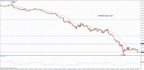 EURUSDDailymar3-e1425368378973