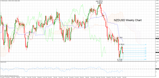 NZDUSDWeeklymar12-e1426145967277