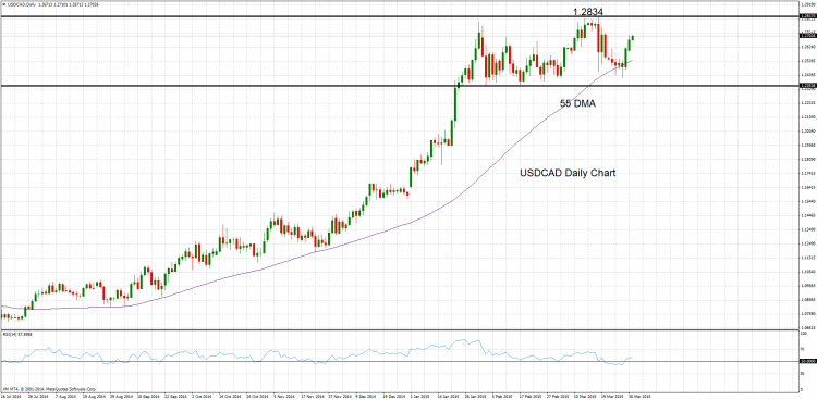 USDCADDailymarch31-e1427783062653